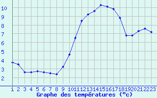 Courbe de tempratures pour Hestrud (59)