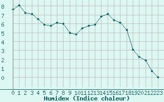 Courbe de l'humidex pour La Baeza (Esp)