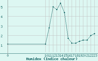 Courbe de l'humidex pour Clairoix (60)