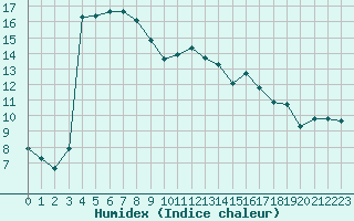 Courbe de l'humidex pour Aniane (34)