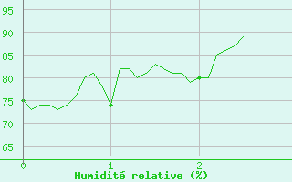 Courbe de l'humidit relative pour Saint-Martin-de-Fressengeas (24)