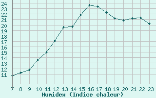 Courbe de l'humidex pour Colmar-Ouest (68)