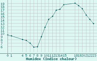 Courbe de l'humidex pour Colmar-Ouest (68)