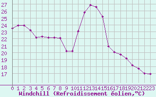 Courbe du refroidissement olien pour Nmes - Courbessac (30)