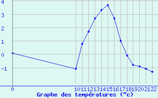 Courbe de tempratures pour Variscourt (02)