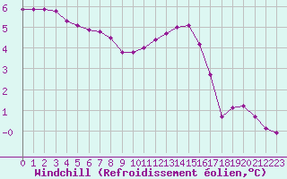 Courbe du refroidissement olien pour Fains-Veel (55)