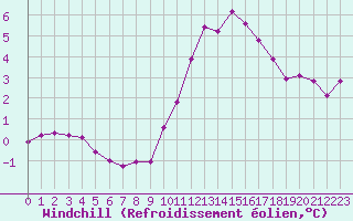 Courbe du refroidissement olien pour Bulson (08)