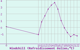 Courbe du refroidissement olien pour Variscourt (02)