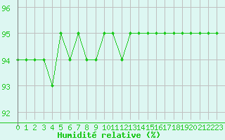 Courbe de l'humidit relative pour Sainte-Genevive-des-Bois (91)