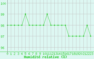 Courbe de l'humidit relative pour Tauxigny (37)