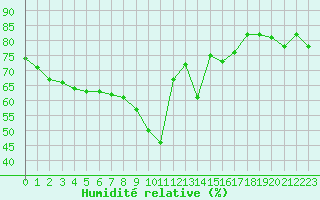 Courbe de l'humidit relative pour Nice (06)