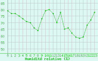 Courbe de l'humidit relative pour Grardmer (88)
