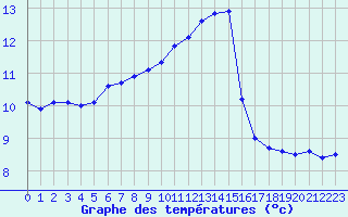 Courbe de tempratures pour Blois-l