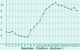 Courbe de l'humidex pour Paris - Montsouris (75)