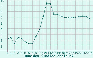 Courbe de l'humidex pour Le Touquet (62)