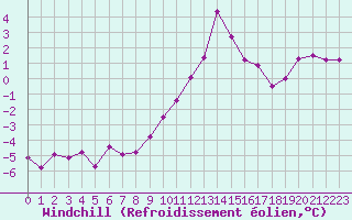 Courbe du refroidissement olien pour Recoubeau (26)