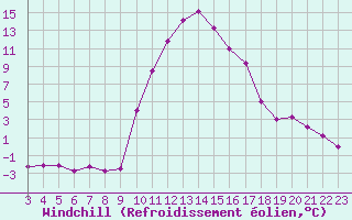 Courbe du refroidissement olien pour Saint-Laurent-du-Pont (38)