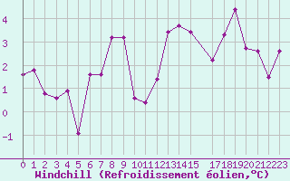 Courbe du refroidissement olien pour Potes / Torre del Infantado (Esp)