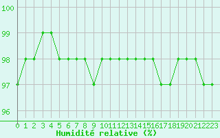Courbe de l'humidit relative pour Tauxigny (37)