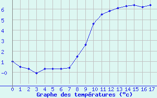 Courbe de tempratures pour Les crins - Nivose (38)