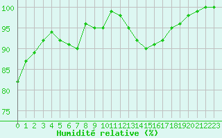 Courbe de l'humidit relative pour Melun (77)