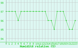 Courbe de l'humidit relative pour Chartres (28)