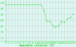 Courbe de l'humidit relative pour Ruffiac (47)