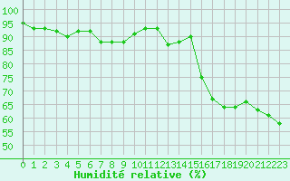 Courbe de l'humidit relative pour Grimentz (Sw)