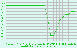 Courbe de l'humidit relative pour Aurillac (15)