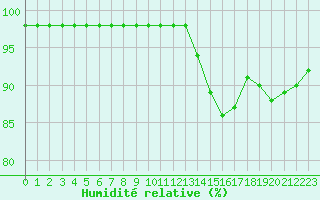 Courbe de l'humidit relative pour Blus (40)