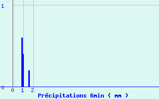 Diagramme des prcipitations pour Moutiers (89)