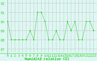Courbe de l'humidit relative pour Beaucroissant (38)