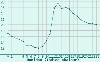 Courbe de l'humidex pour Fiscaglia Migliarino (It)