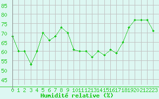 Courbe de l'humidit relative pour Alistro (2B)