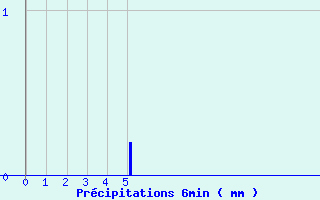 Diagramme des prcipitations pour Palinges (71)