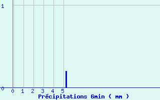 Diagramme des prcipitations pour Cirfontaines (52)