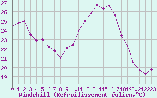 Courbe du refroidissement olien pour Cavalaire-sur-Mer (83)