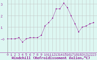 Courbe du refroidissement olien pour Chamonix-Mont-Blanc (74)