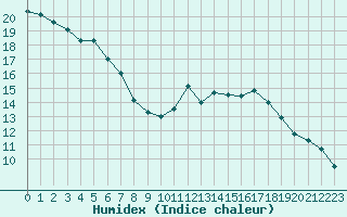 Courbe de l'humidex pour Lobbes (Be)