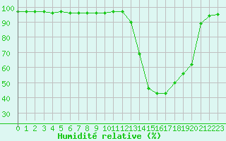 Courbe de l'humidit relative pour La Baeza (Esp)