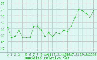 Courbe de l'humidit relative pour Alistro (2B)