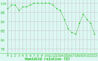 Courbe de l'humidit relative pour Le Touquet (62)