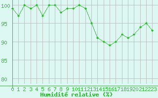 Courbe de l'humidit relative pour Grasque (13)