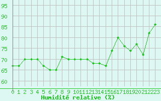 Courbe de l'humidit relative pour Haegen (67)