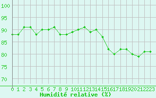 Courbe de l'humidit relative pour Amiens - Dury (80)