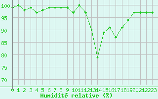 Courbe de l'humidit relative pour La Lande-sur-Eure (61)