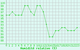 Courbe de l'humidit relative pour Boulaide (Lux)