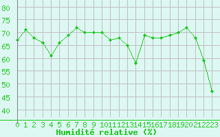 Courbe de l'humidit relative pour Ile Rousse (2B)