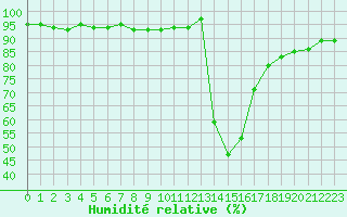 Courbe de l'humidit relative pour Chamonix-Mont-Blanc (74)