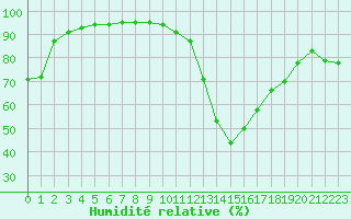 Courbe de l'humidit relative pour Bourg-Saint-Maurice (73)